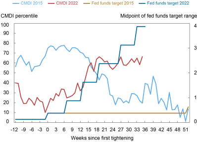 Liberty Street Economics chart shows the path of the Corporate Bond Market Distress Index in both 2015 and 2022 in the weeks following the first tightening on the left y-axis and the midpoint of the fed funds target range for 2015 and 2022 on the right y-axis. 