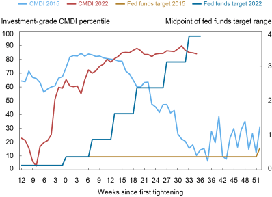 Liberty Street Economics chart shows the path of the Corporate Bond Market Distress Index for the investment-grade segment of the market in both 2015 and 2022 in the weeks following the first tightening on the left y-axis and the midpoint of the fed funds target range for 2015 and 2022 on the right y-axis.  