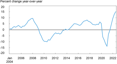 credit card debt graph