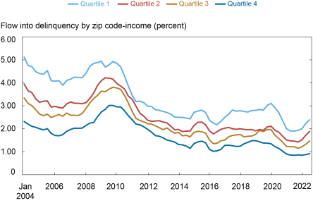 credit card debt graph