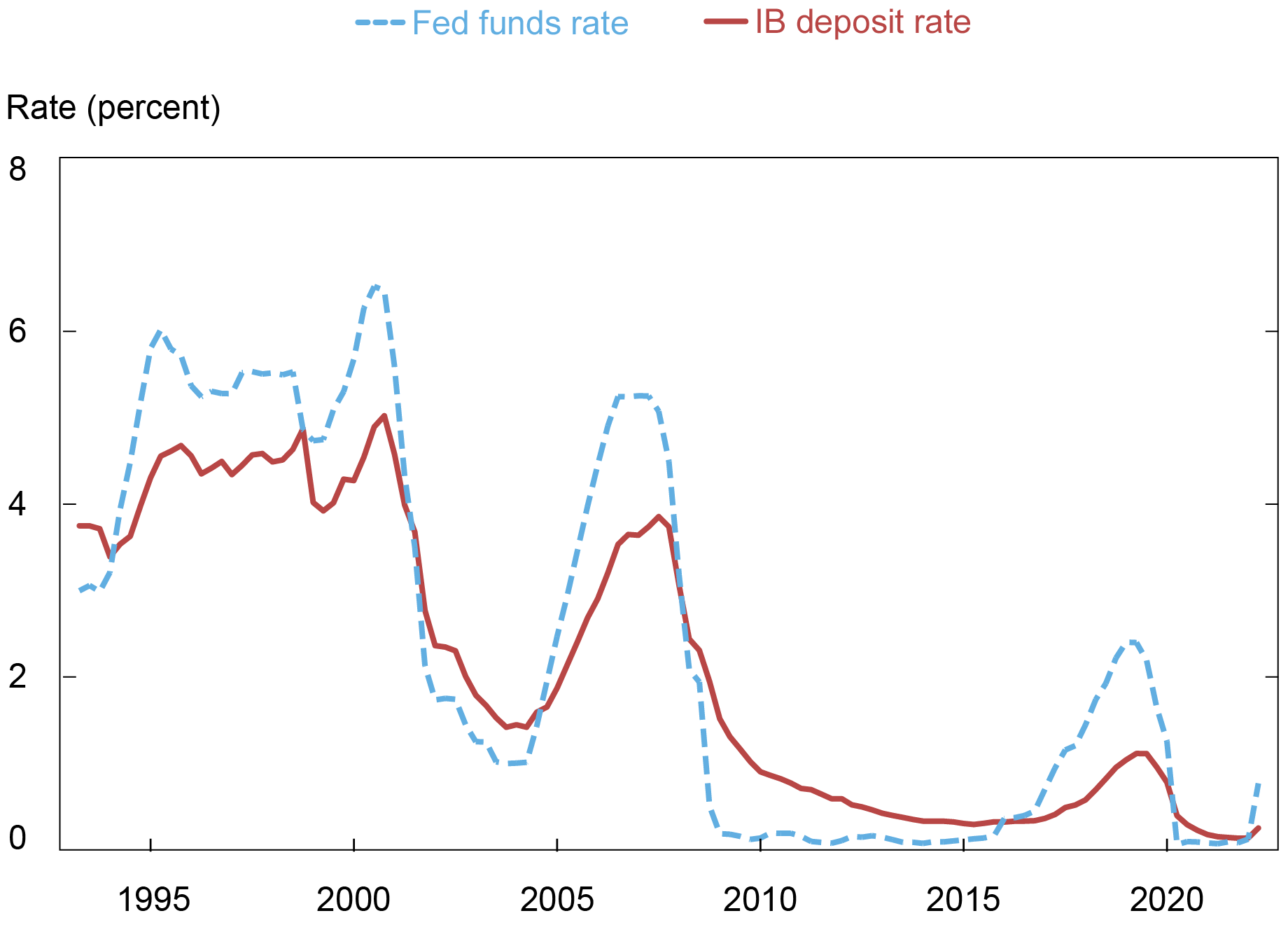 How Do Deposit Rates Respond to Monetary Policy? - Liberty Street Economics