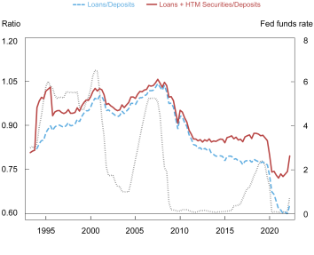 O gráfico da Liberty Street Economics mede a diferença entre a taxa média de fundos e a taxa de depósito ao longo do tempo (a diferença de depósito).