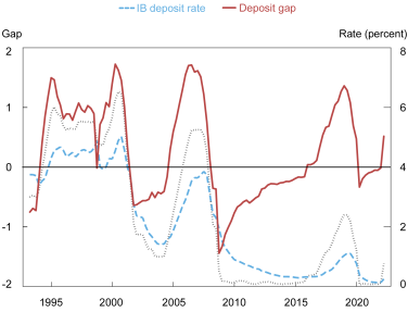 O gráfico da Liberty Street Economics mostra a mudança nas taxas de depósito e a taxa média de fundos ao longo do tempo. 