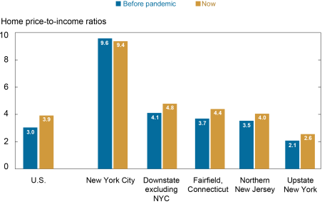 O gráfico da Liberty Street Economics mostra a proporção entre os preços das casas e a renda nos Estados Unidos e em várias áreas da região de Nova York-Norte de Nova Jersey. 
