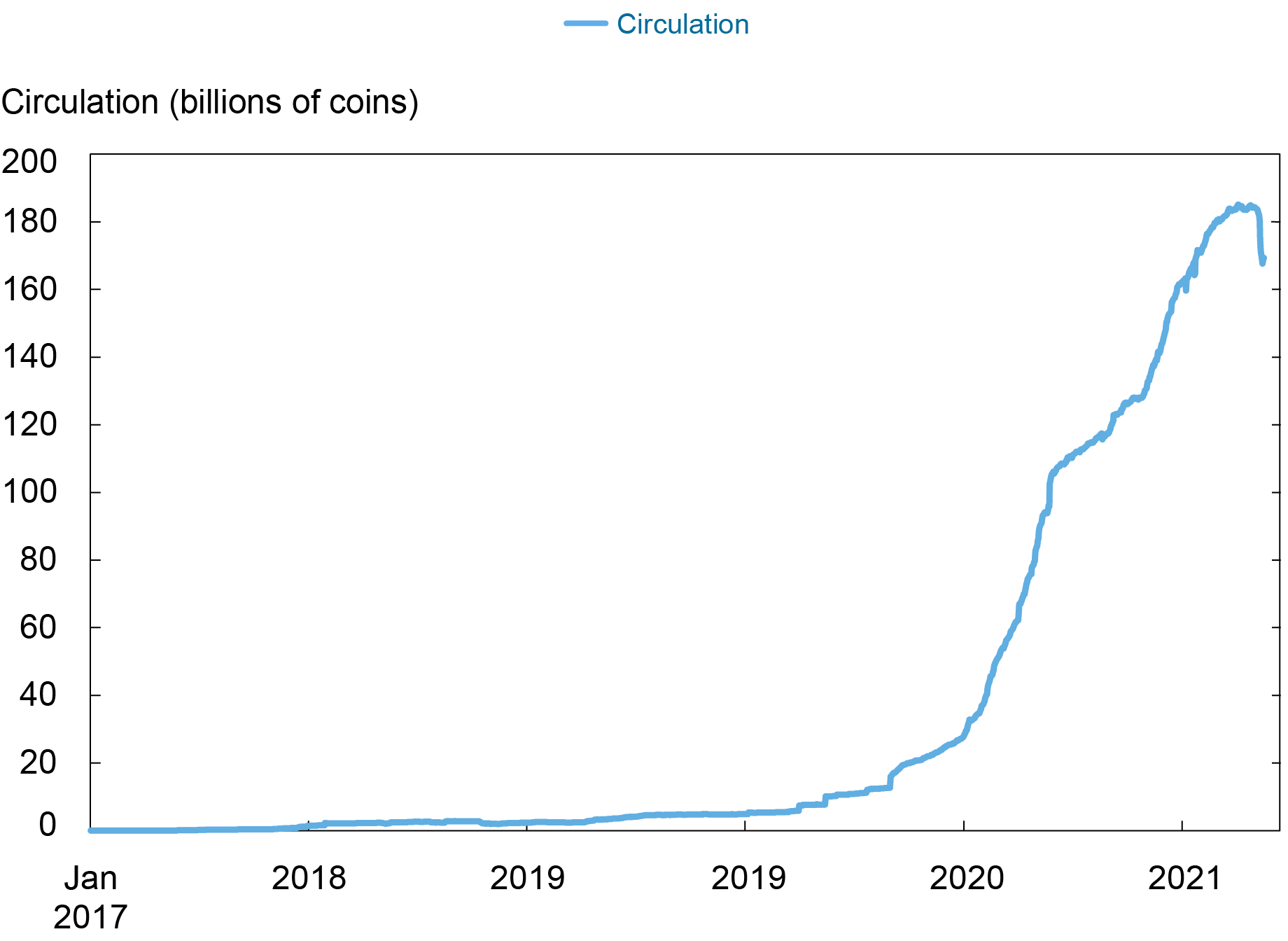 Liberty Street Economics chart showing the circulation of stablecoins (in billions of coins) from January 2017 to May 2022. Stablecoin circulation has been increasing since 2019 but dropped sharply in May 2022. 