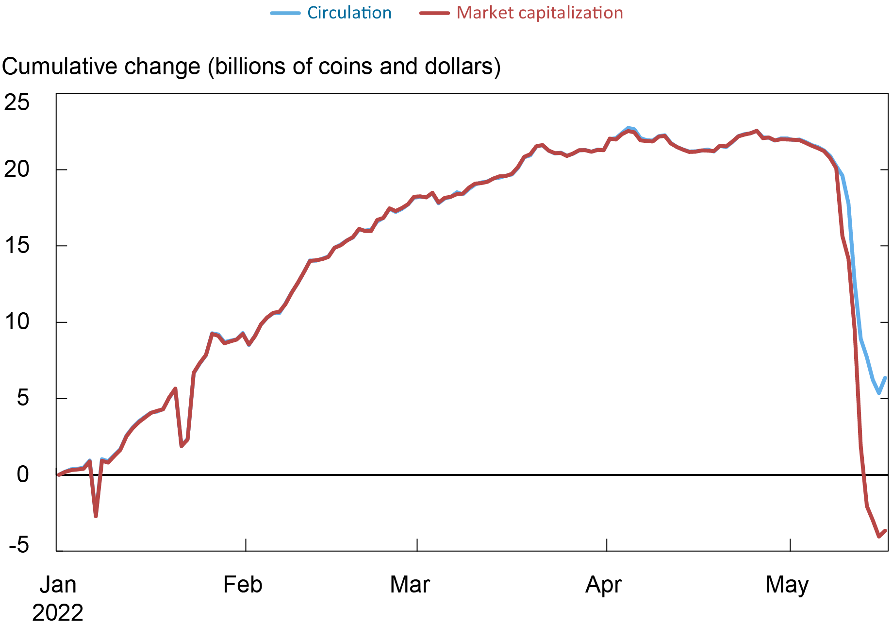 Liberty Street Economics chart showing cumulative change in stablecoin circulation and market capitalization from Jan to May 2022. 