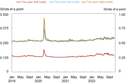 Liberty Street Economics chart plots the five-day moving averages of average daily bid-ask spreads for the two-, five-, and ten-year notes in the interdealer market from January 2, 2019, to October 31, 2022.