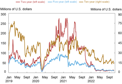 Liberty Street Economics chart plots five-day moving averages of average daily depth for the two-, five-, and ten-year notes in the interdealer market from January 2, 2019, to October 31, 2022. 