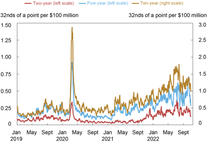 Treasury term premia Archives - Liberty Street Economics