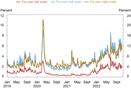 Liberty Street Economics chart plots five-day moving averages of price volatility for the two-, five-, and ten-year notes in the interdealer market from January 2, 2019, to October 31, 2022.