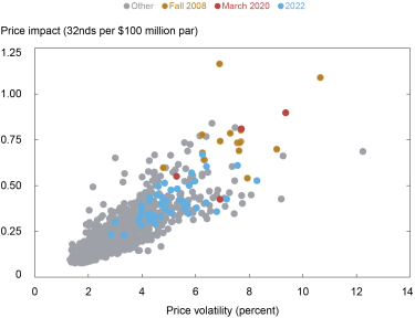 Liberty Street Economics chart plots price impact against price volatility by week for the five-year note from January 2, 2005, to October 28, 2022.  