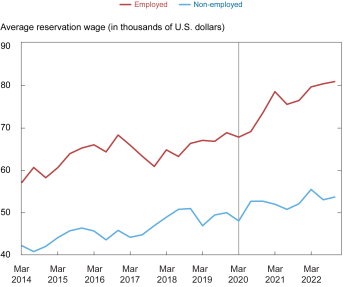 Liberty Street Economics chart showing the average reservation wage for employed and non-employed (unemployed or out of the labor force) respondents. 