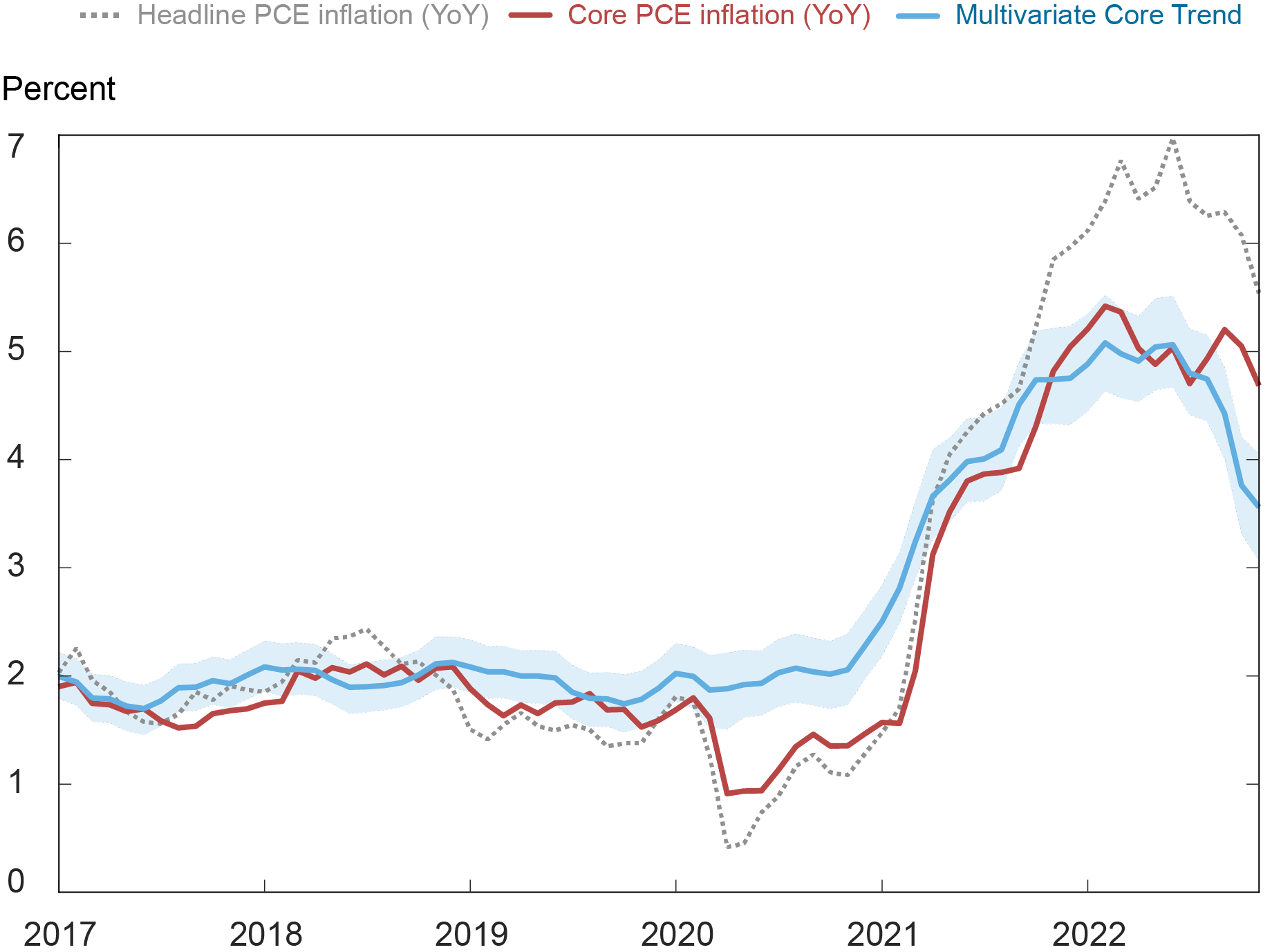 Liberty Street Economics chart showing the Multivariate Core Trend (MCT) estimates alongside twelve-month headline and core PCE inflation. The MCT remained stable at 5 percent from January to July 2022 and then declined to 4.7 in August, 4.5 in September and 3.9 in October. The trend stood at 3.7 percent through November, with a 68 percent probability interval of (3.1, 4.3).