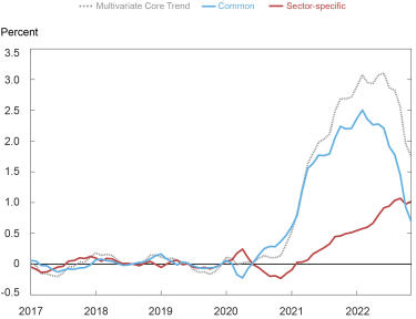 Liberty Street Economics chart showing the increase in the Multivariate Core Trend relative to the pre-pandemic average, broken down into a common component and a sector-specific component. The common trend peaked in early 2022, but the decline of the overall trend was delayed because of a strong sector-specific trend that reached its maximum in September.