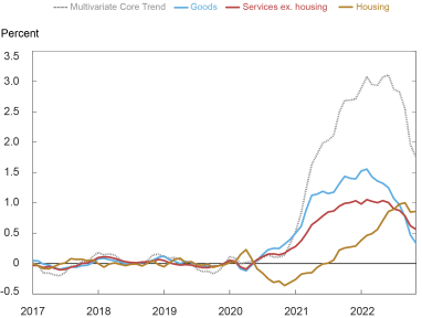 Liberty Street Economics chart showing a sectoral decomposition of the increase in inflation from its pre-pandemic average, with the core services sector broken down into housing ex-utilities and services ex-housing. Housing represents a fair amount of the overall increase in trend compared to core goods and core services ex-housing.