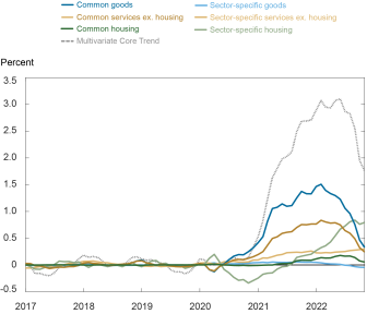 Liberty Street Economics chart showing sectoral trends split into common and sector-specific trends. While the common trend has declined since early 2022, the sector-specific trend, which is driven almost entirely by housing, has continued to increase, only tentatively flattening in the last two months. 