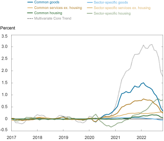 The Layers of Inflation Persistence - Liberty Street Economics