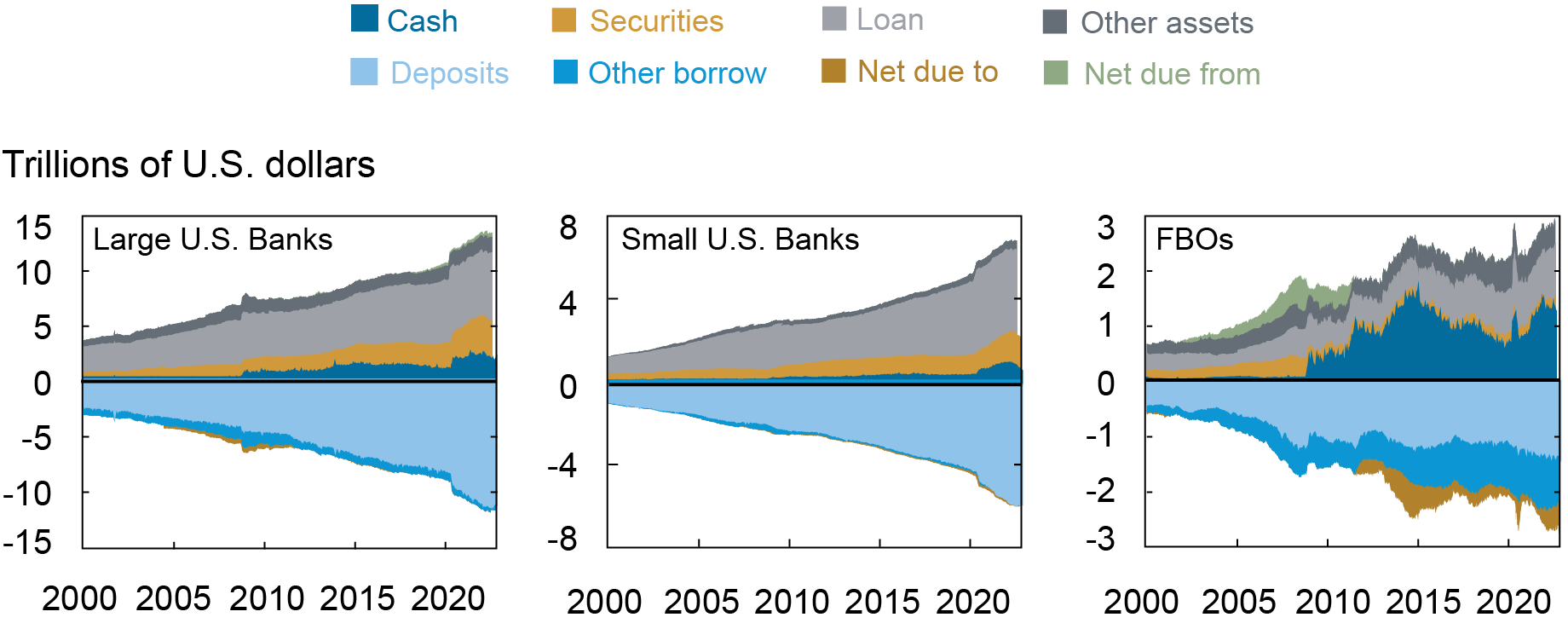 Liberty Street Economics three-panel chart comparing the balance sheets of foreign bank organizations with those of large and small U.S. banks, from 2000 to 2020, in trillions of dollars. 