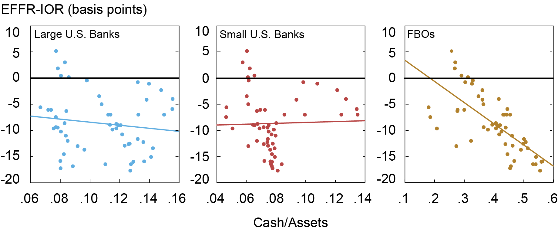 Liberty Street Economics three-panel chart showing a strong negative relationship between reserves held by foreign bank organizations (FBOs) and the price of liquidity, measured by the spread between the effective federal fund rate and the interest on reserves if the aggregate reserves held by large U.S. banks, small U.S. banks, and FBOs is split.