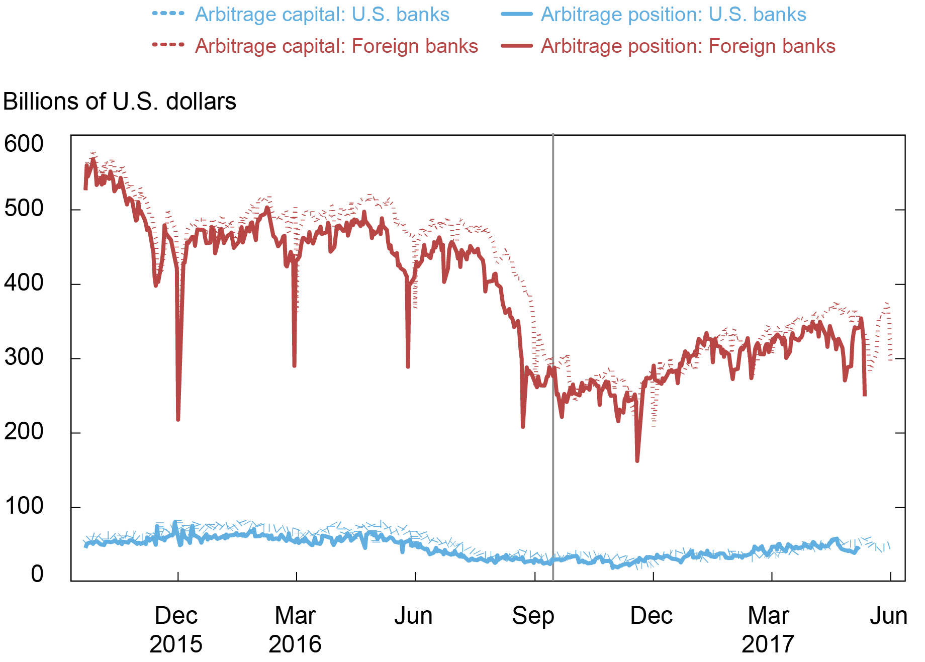 Liberty Street Economics chart showing the estimated interest on reserves (IOR) arbitrage position by bank type. Foreign banks account for the bulk of IOR arbitrage activities.