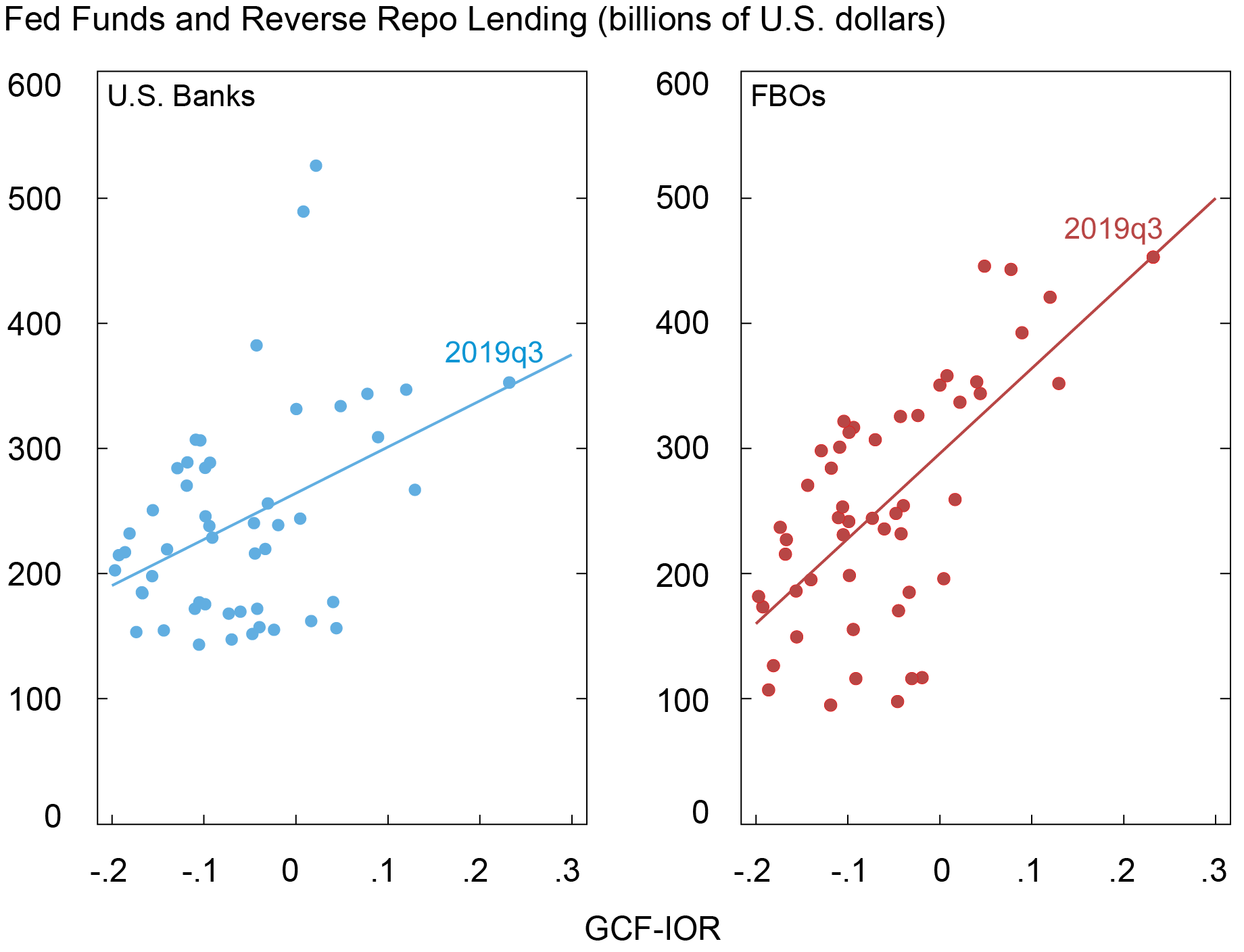 Liberty Street Economics two-panel chart showing that banks’ repo lending activities increase as the GCF-IOR spread widens, with the relationship being steeper for foreign bank organizations than for U.S. banks.
