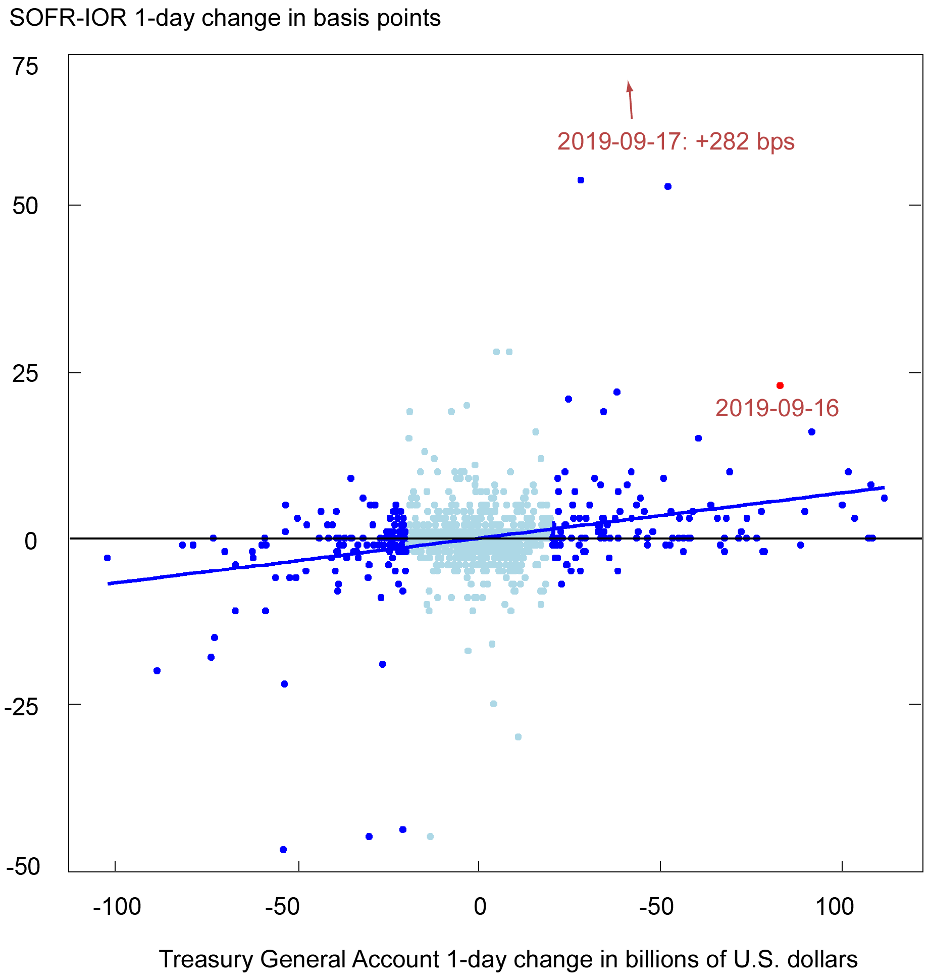 Liberty Street Economics scatter chart showing the positive correlation between the repo spread and the daily TGA, with the exception of September 2019, when repo rates spiked and the repo spread increased significantly.  