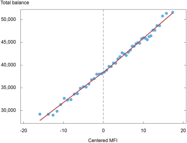 Liberty Street Economics chart illustrates the primary results of the Regression Discontinuity Design using a binscatter plot around the CRA-eligibility threshold. Y axis, total consumer balances in U.S. dollars; x-axis, Median Family Income centered at the 80 percent cutoff.