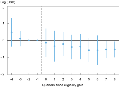 Liberty Street Economics chart showing the average debt balances over time for families that gained eligibility under the Community Reinvestment Act relative to those that did not. Y-axis plots Log (USD) ranging from -.2 to +.2; x-axis shows quarters since eligibility gain (-4 quarters to +8 quarters). Point estimates and confidence intervals are shown for each coefficient. 