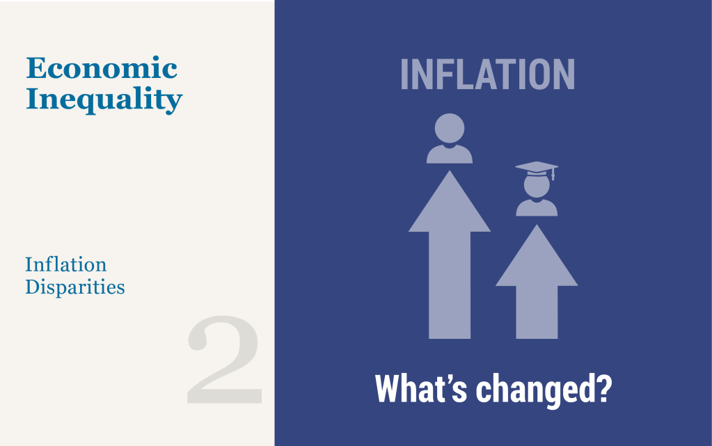 Illustration: Inflation: what's changed? short arrow with college grad at the top; higher arrow with a non grad at the top.