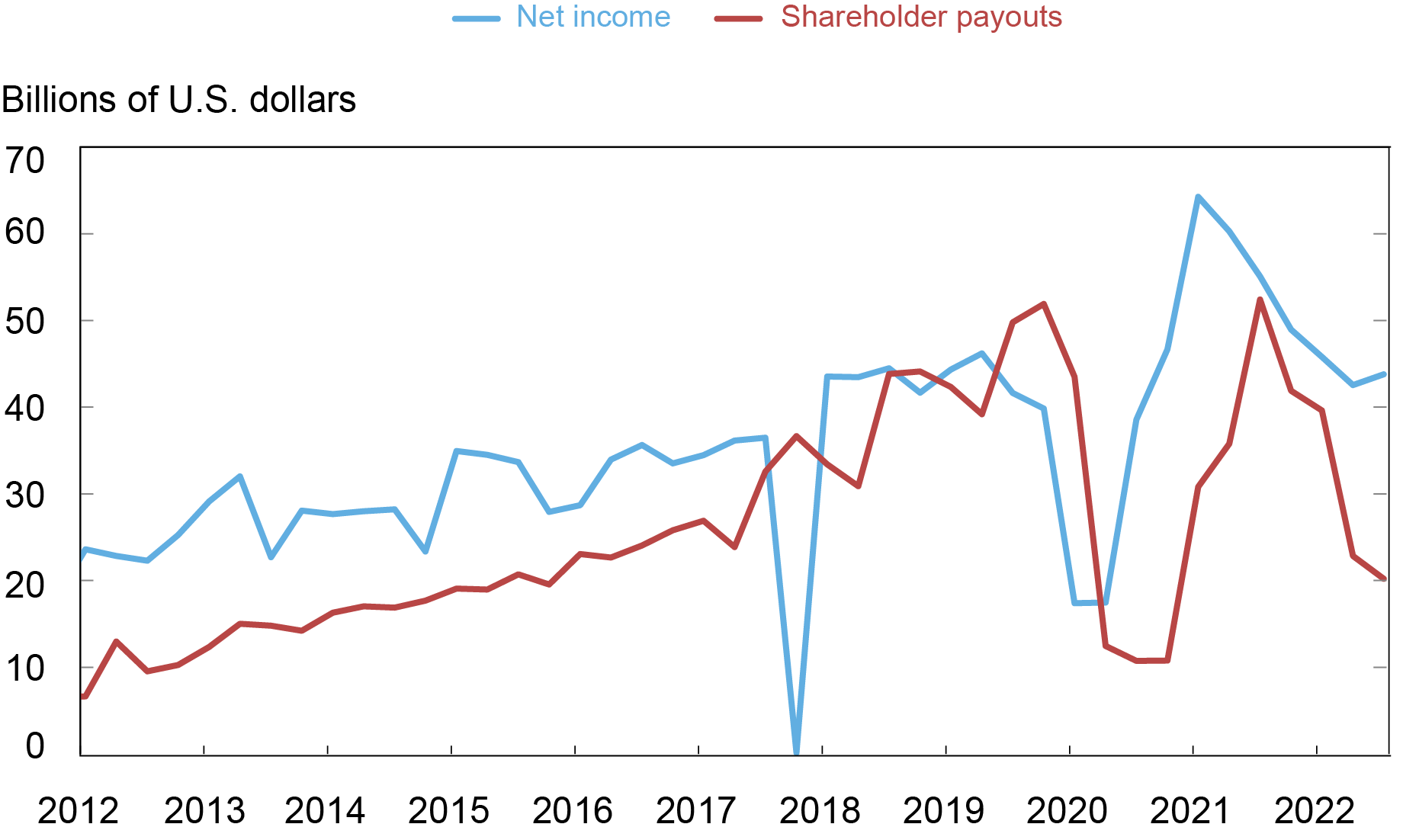 Liberty Street Economics chart showing the relationship between after-tax net income and shareholder payouts between 2012 and the third quarter of 2022 for a set of large bank holding companies subject to the Federal Reserve’s payout restrictions during the COVID-19 pandemic.