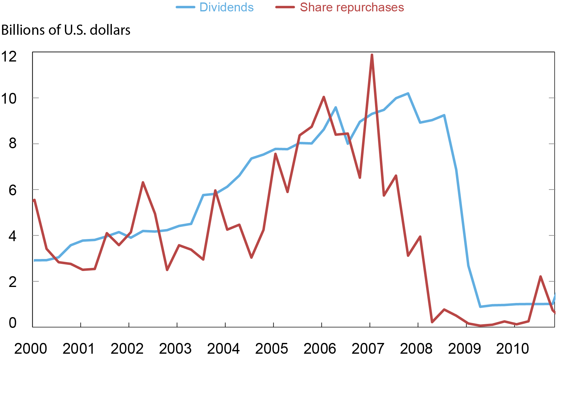 Liberty Street Economics line chart showing dividends and share repurchases for the thirteen large bank holding companies in the twenty-one-bank sample between the first quarter of 2000 and fourth quarter of 2010. 