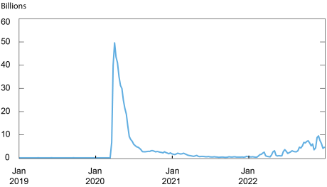 The Fed's Latest Tool: A Standing Repo Facility - Liberty Street Economics