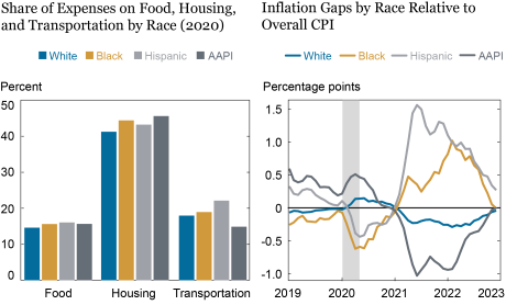 High inflation disproportionately hurts low-income households 