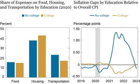 Two-panel Liberty Street Economics chart showing disparities in inflation by educational attainment. While the left panel shows the average budget share of expenditure on food, housing, and transportation for households in which at least one member has a bachelor’s degree, the right panel shows differences between inflation as experienced by each educational group and the national average.