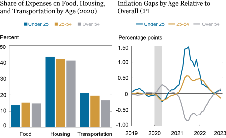 Two-panel Liberty Street Economics chart showing younger Americans experienced higher inflation compared to prime age and older Americans. The left panel shows the expenditure share on food, housing, and transportation for the three age groups, while the right panel shows inflation disparities of the three age groups relative to the overall average.