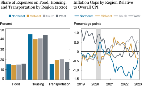 Two-panel Liberty Street Economics chart showing disparities in inflation by U.S. census regions. The left panel shows the share of expenditure on food, housing, and transportation for households located in these regions, while the right panel shows differences between CPI inflation as experienced by each region and the national average.