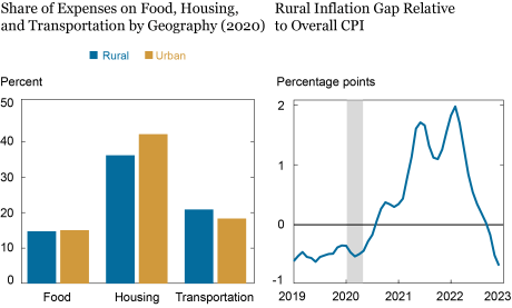 Two-panel Liberty Street Economics chart showing inflation disparities by households’ rural status. The left panel shows rural and urban households’ share of expenditure on food, housing, and transportation, while the right panel presents inflation disparities of rural households relative to the urban average inflation.