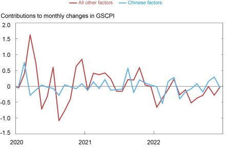 Liberty Street Economics chart showing China’s contributions to the Global Supply Chain Pressure Index over the course of the COVID-19 pandemic, 2020-22. 