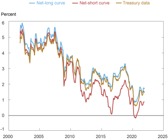 Liberty Street Economics trend chart showing the Federal Reserve Bank of New York’s model-implied Treasury yields and actual Treasury yields from 2003-2021.  