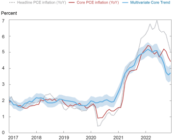 Liberty Street Economics chart showing the Multivariate Core Trend (MCT) estimates alongside twelve-month headline and core PCE inflation.