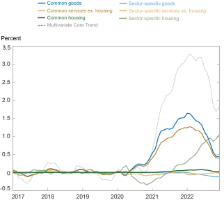 Liberty Street Economics chart showing the contribution of six common and sector-specific sources to the inflation trend from 2017 to the present.