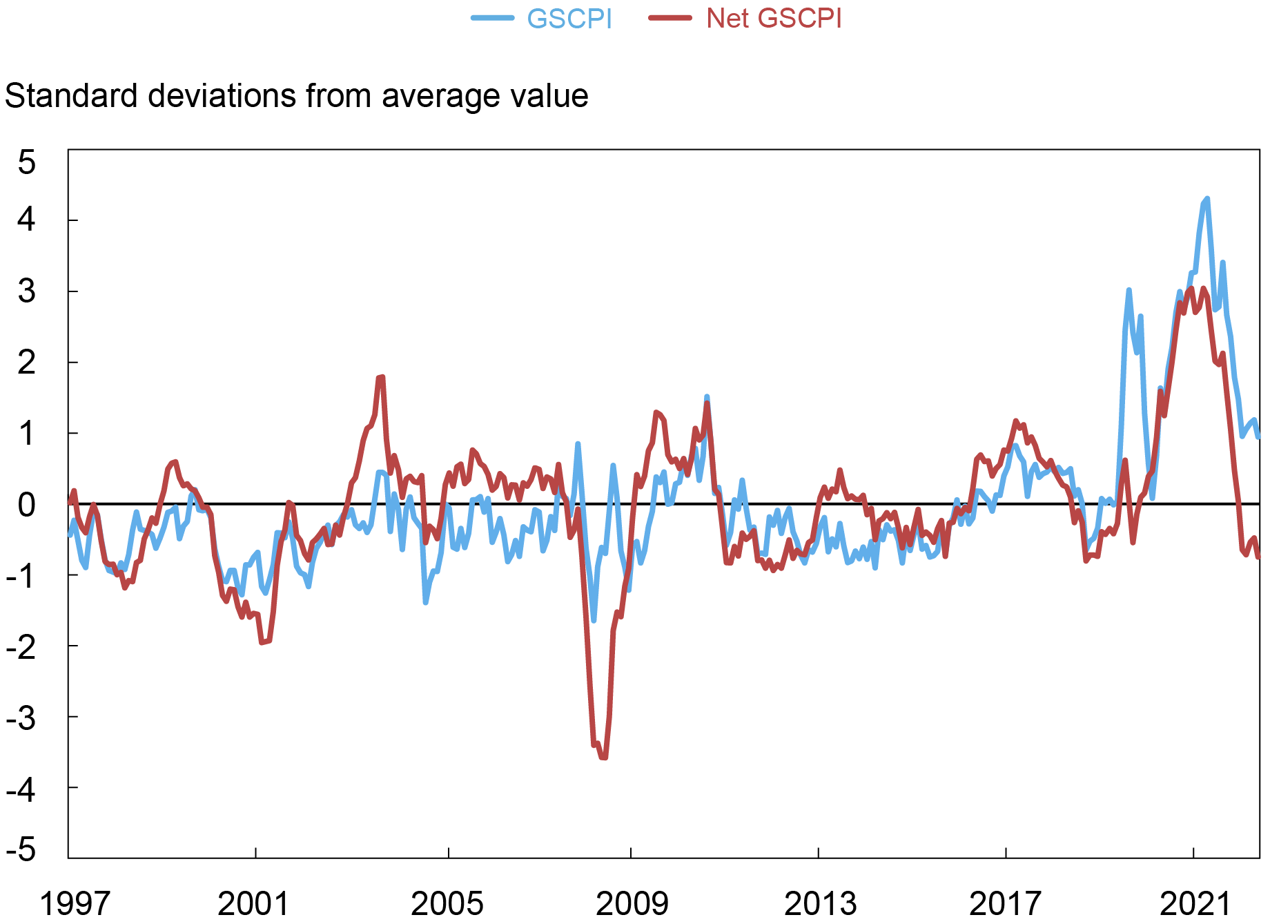 How Have Swings in Demand Affected Global Supply Chain Pressures