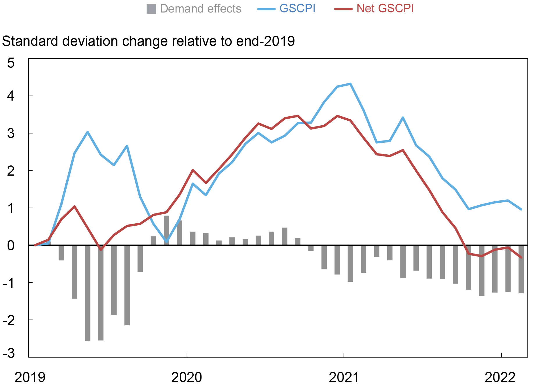 How Have Swings in Demand Affected Global Supply Chain Pressures