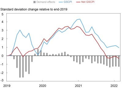 Liberty Street Economics line chart showing the effect of the global demand component on the Global Supply Chain Pressure Index and the Net Global Supply Chain Pressure Index, starting from the onset of the pandemic (beginning of 2020). When the net index is above the GSCPI, the global demand component is contributing positively to net supply chain pressures and vice versa.