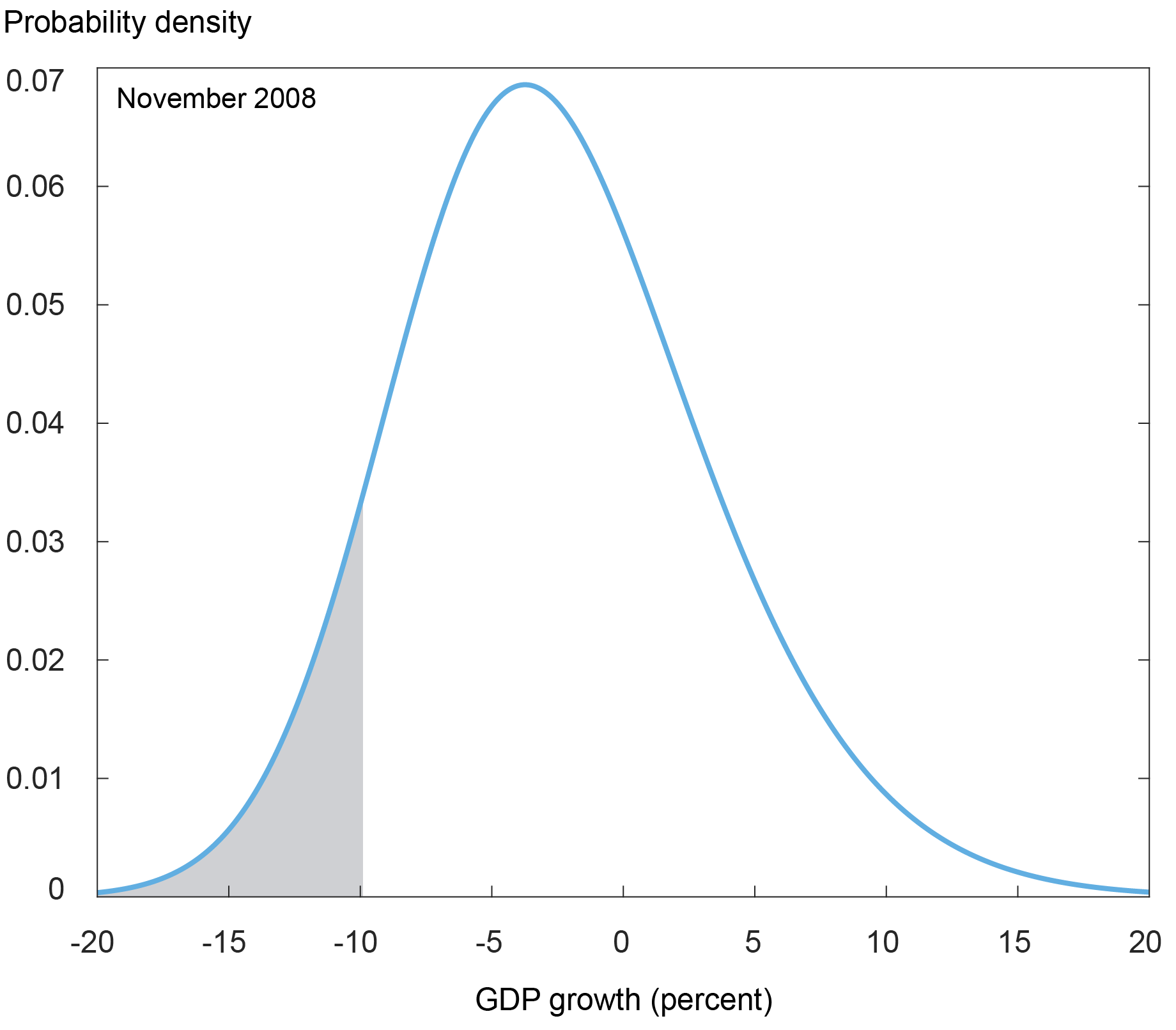 Liberty Street Economics probability density chart showing the estimated distribution of average real GDP growth over the next four quarters as of November 2008, just before the Federal Reserve first undertook large scale asset purchases.