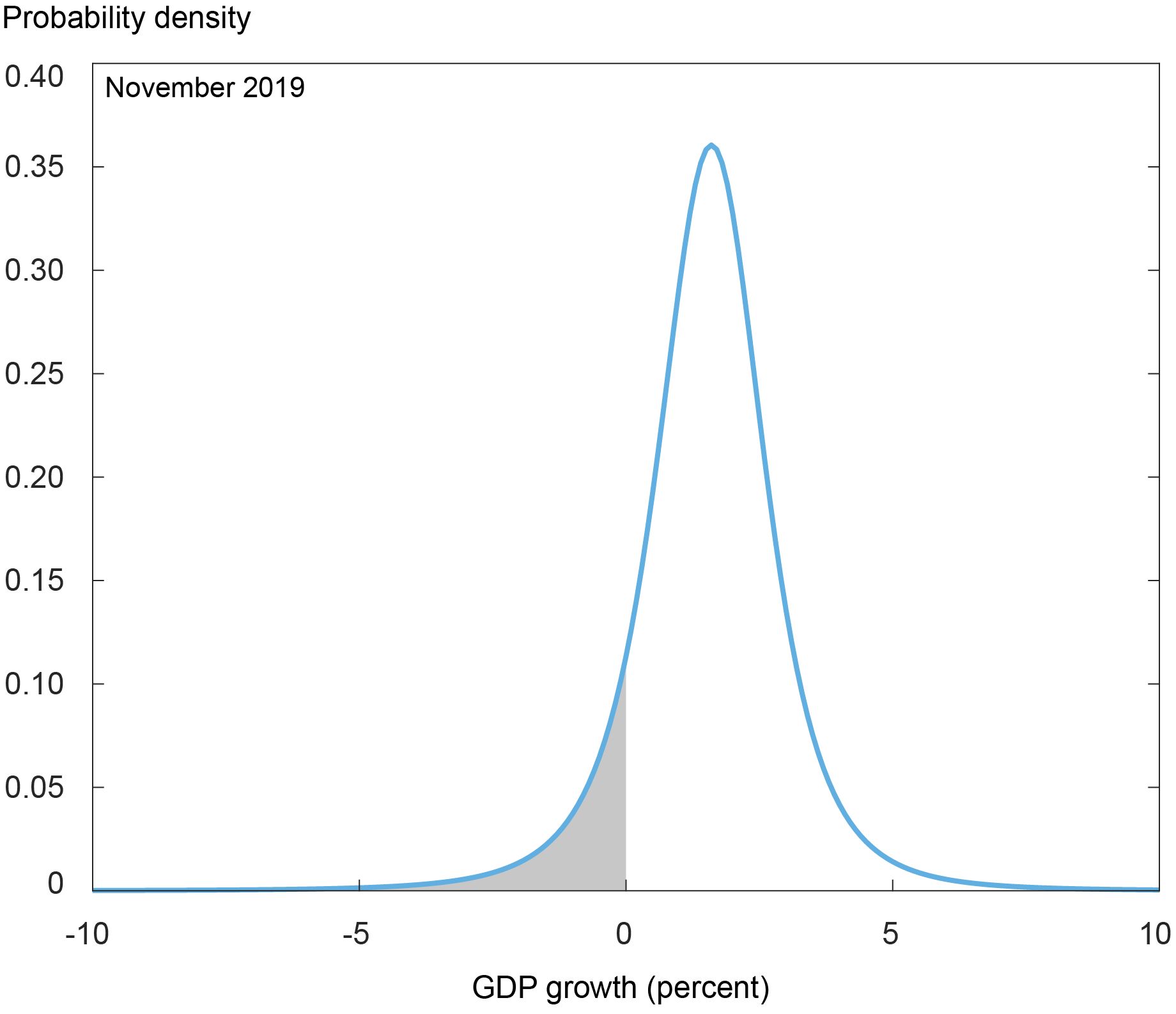 Liberty Street Economics probability density chart showing the estimated distribution of average real GDP growth as of November 2019, when financial conditions were relatively benign.