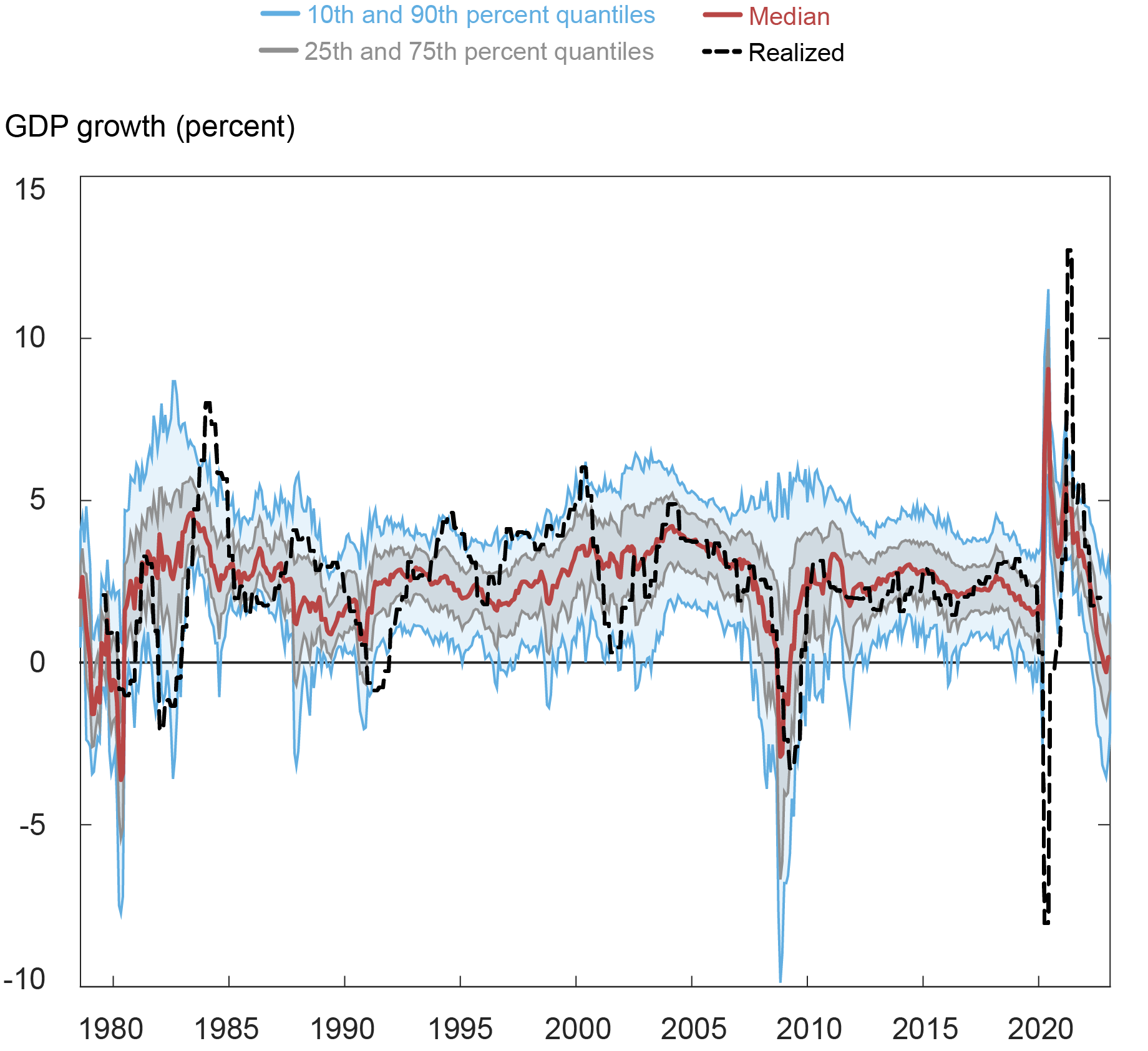 Liberty Street Economics trend chart showing the historical time series of the estimated conditional quantiles of average real GDP growth over the following four quarters.
