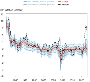 Liberty Street Economics trend chart showing that the interquartile range of the conditional distribution of CPI inflation has increased at a historically rapid rate as financial conditions tightened in 2022, with both the left and right tail of the conditional distribution widening out.