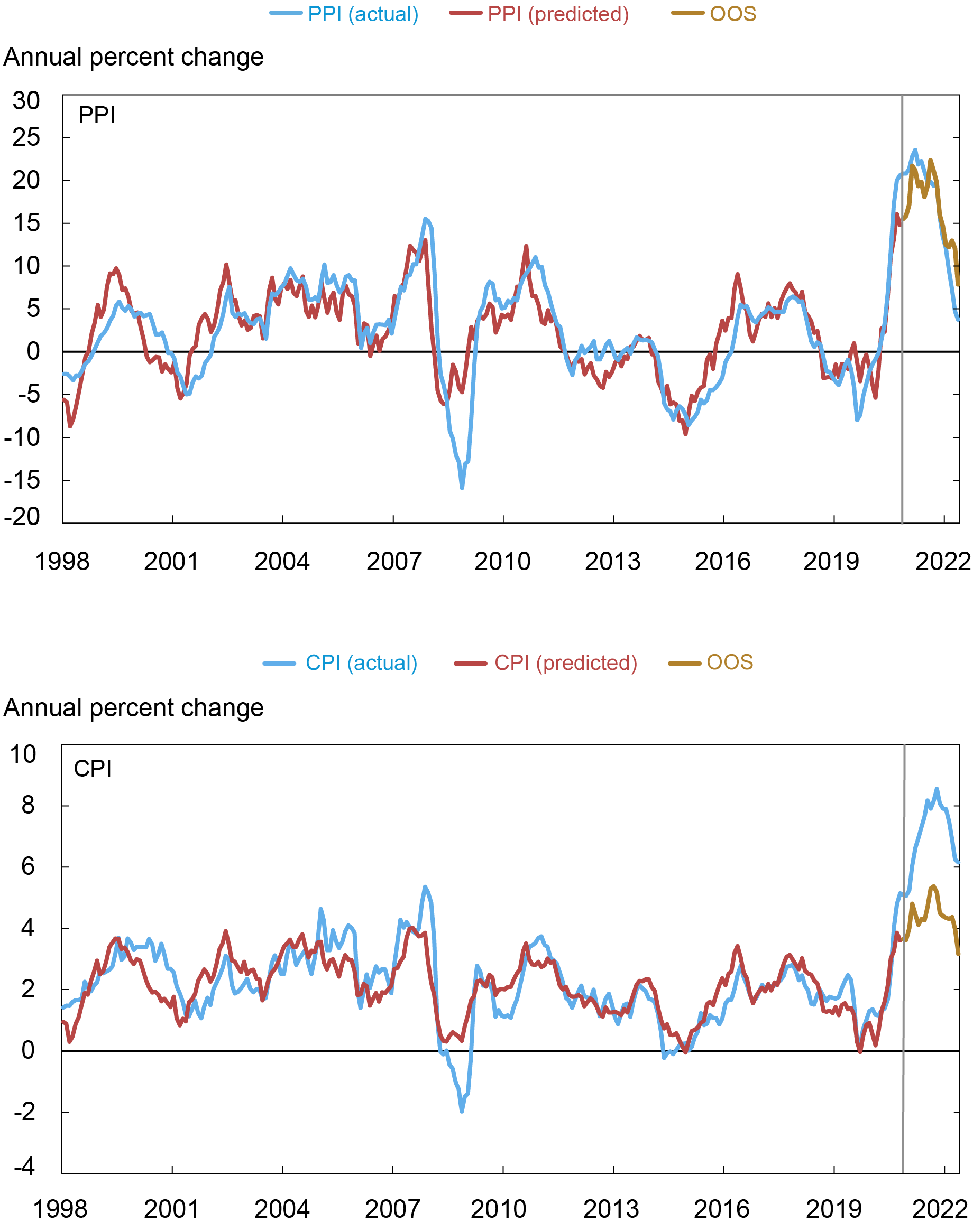 Two stacked line charts showing actual and predicted PPI trends and actual and predicted CPI trends. From 1998-2022.