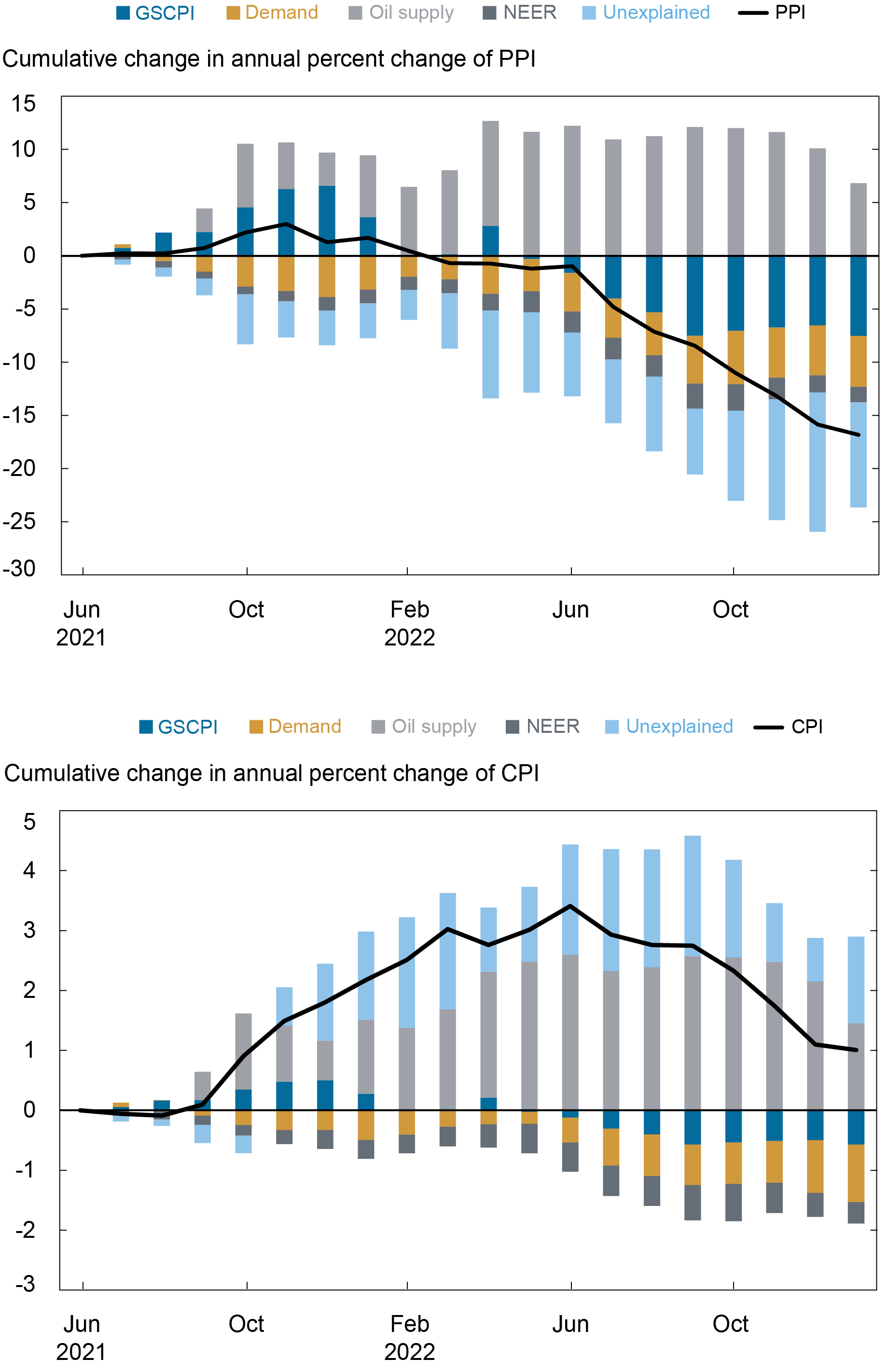 Two stacked bar charts showing the relative contributions of the GSCPI, Demand, oil supply, NEER, and unexplained variables to inflation. First chart is to PPI and second is to CPI.